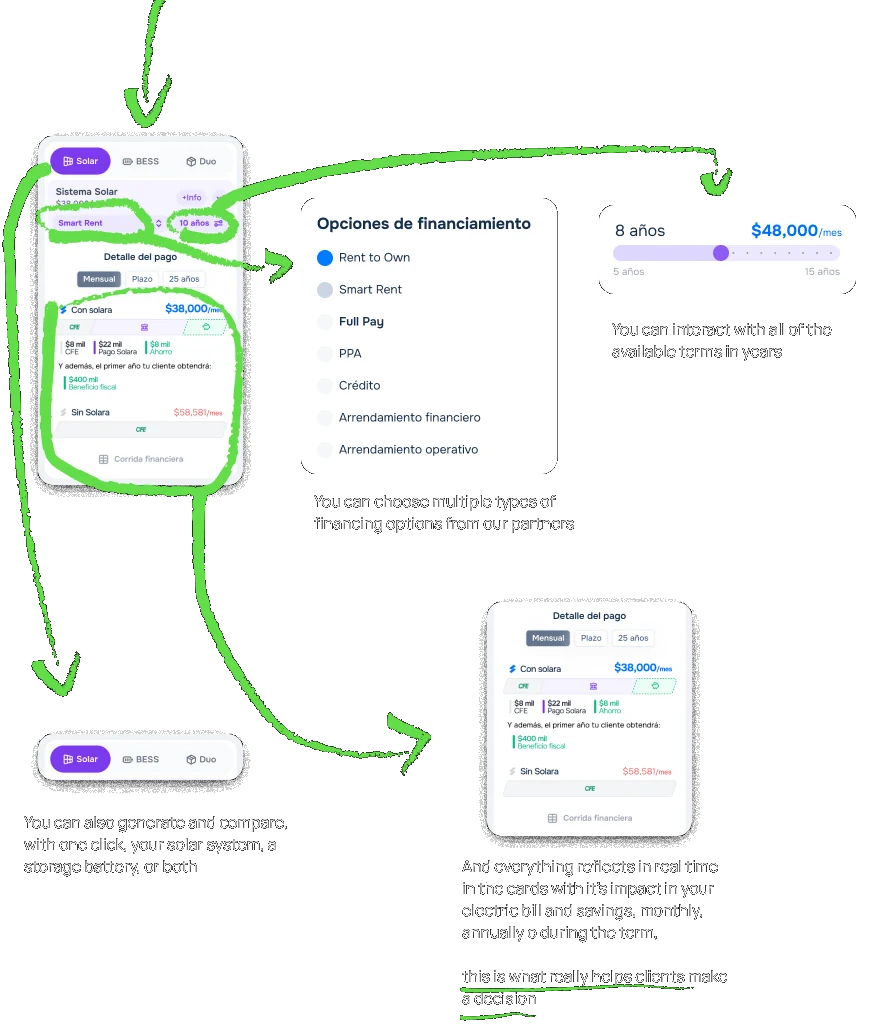 Annotated breakdown of Proposal Tool 3.0: one-click switch between solar, storage battery or both; multiple financing options from partners; interactive term slider; and payment cards that update in real time with the impact on the electric bill and savings.
